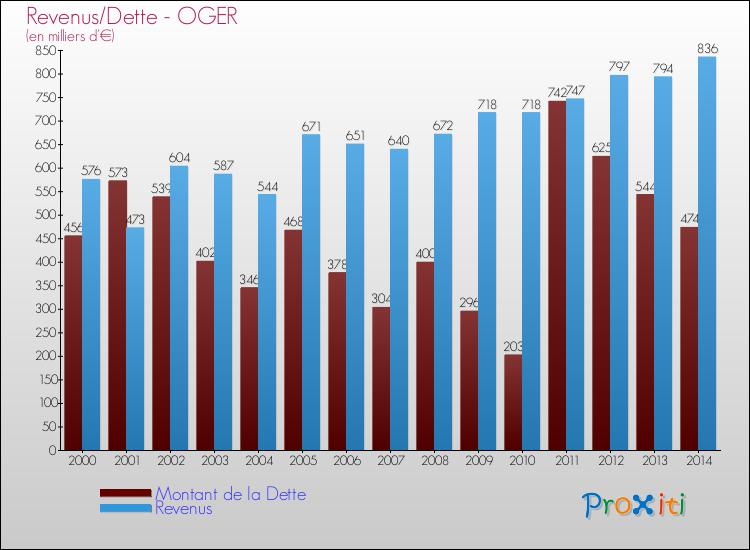 Evolution comparée de la dette et des revenus pour la commune de OGER de 2000 à 2014 Comparaison de la dette et des revenus pour OGER de 2000 à 2014