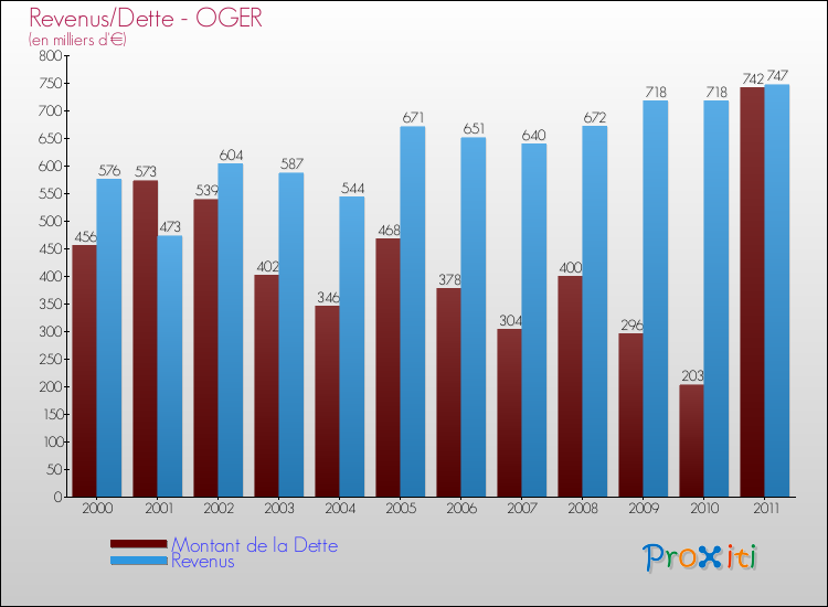 Evolution comparée de la dette et des revenus pour la commune de OGER de 2000 à 2011 Comparaison de la dette et des revenus pour OGER de 2000 à 2011