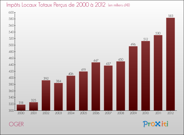 Evolution des Impôts Locaux pour la commune de OGER de 2000 à 2012 Evolution des Impôts Locaux pour OGER de 2000 à 2012