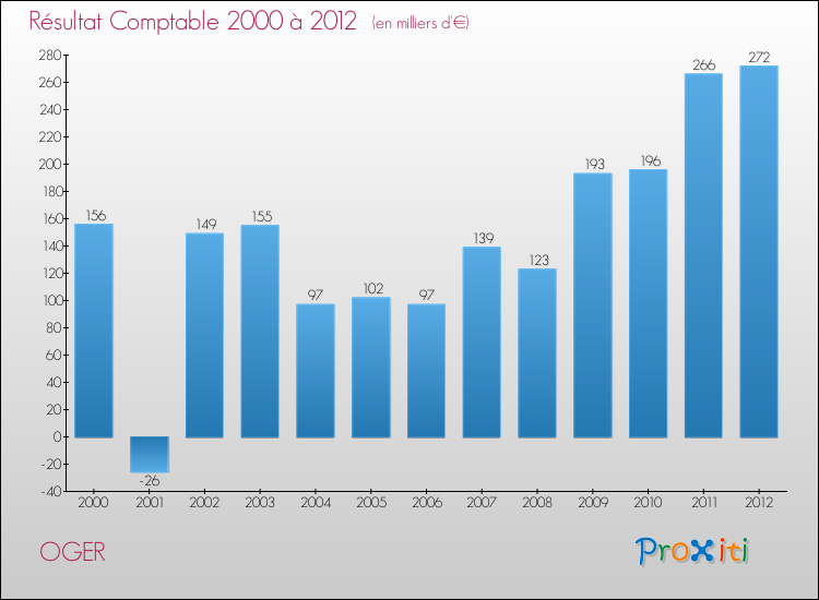 Evolution du résultat comptable pour la commune de OGER de 2000 à 2012 Evolution du résultat comptable pour OGER de 2000 à 2012
