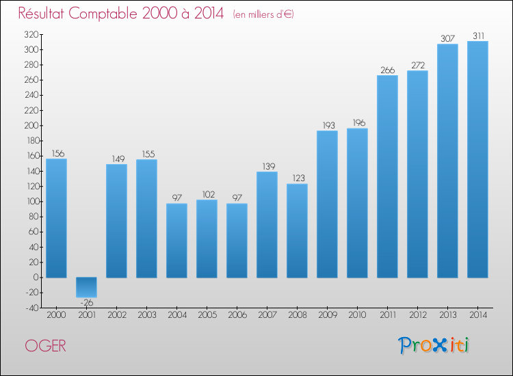 Evolution du résultat comptable pour la commune de OGER de 2000 à 2014 Evolution du résultat comptable pour OGER de 2000 à 2014