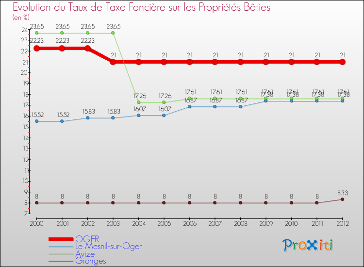 Evolution du taux de la taxe foncière sur le bati pour OGER et les communes proches de 2000 à 2012 Comparaison des taux de taxe foncière sur le bati pour OGER et les communes voisines de 2000 à 2012