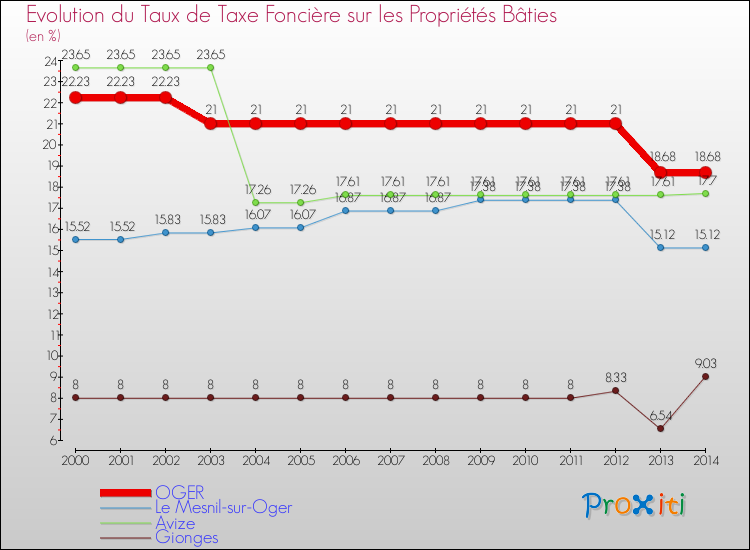 Evolution du taux de la taxe foncière sur le bati pour OGER et les communes proches de 2000 à 2014 Comparaison des taux de taxe foncière sur le bati pour OGER et les communes voisines de 2000 à 2014