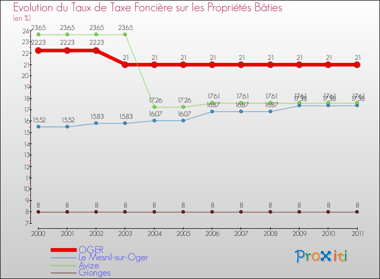 Evolution du taux de la taxe foncière sur le bati pour OGER et les communes proches Comparaison des taux de taxe foncière sur le bati pour OGER et les communes voisines