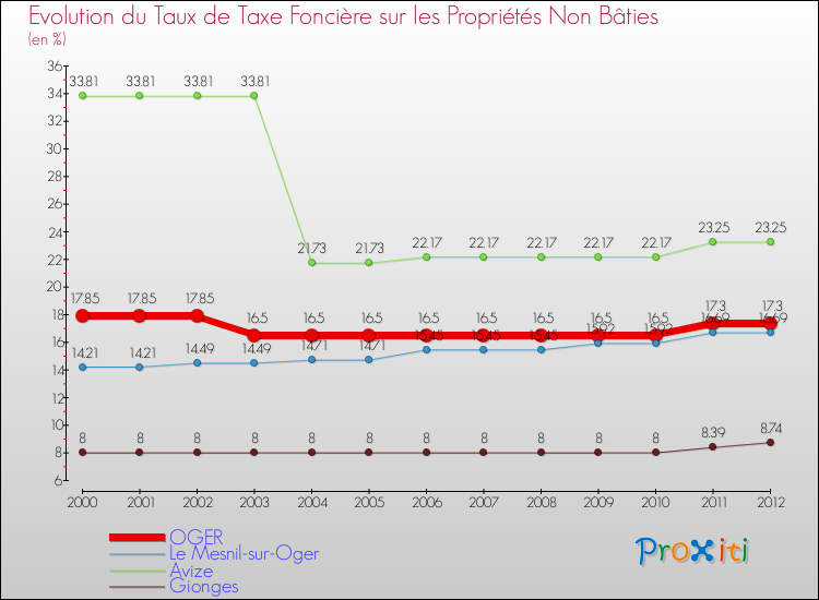 Evolution du taux de la taxe foncière sur les immeubles et terrains non batis pour OGER et les communes proches de 2000 à 2012 Comparaison des taux de la taxe foncière sur les immeubles et terrains non batis pour OGER et les communes voisines de 2000 à 2012