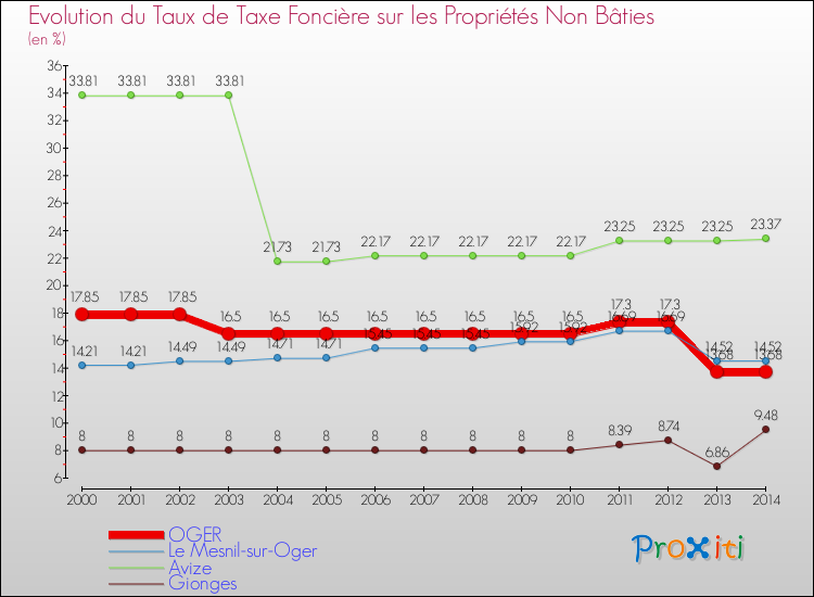 Evolution du taux de la taxe foncière sur les immeubles et terrains non batis pour OGER et les communes proches de 2000 à 2014 Comparaison des taux de la taxe foncière sur les immeubles et terrains non batis pour OGER et les communes voisines de 2000 à 2014