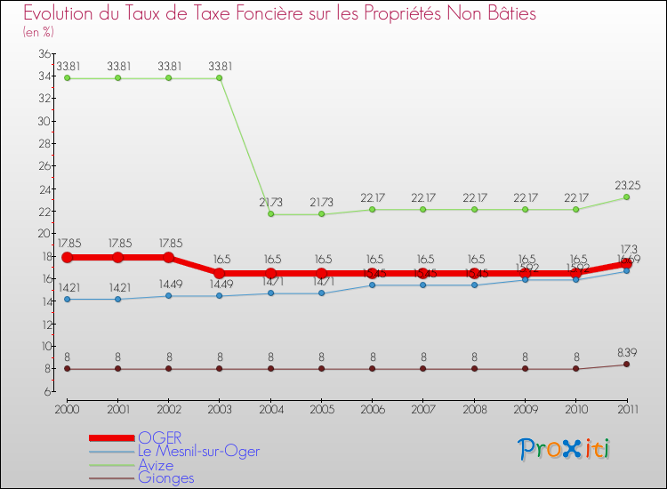 Evolution du taux de la taxe foncière sur les immeubles et terrains non batis pour OGER et les communes proches Comparaison des taux de la taxe foncière sur les immeubles et terrains non batis pour OGER et les communes voisines
