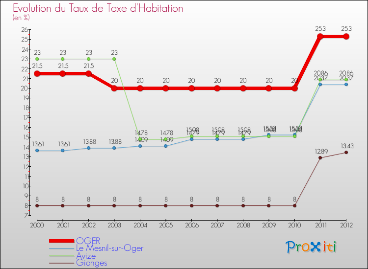 Evolution du taux de la taxe d'habitation pour OGER et les communes proches Comparaison des taux de la taxe d'habitation pour OGER et les communes voisines