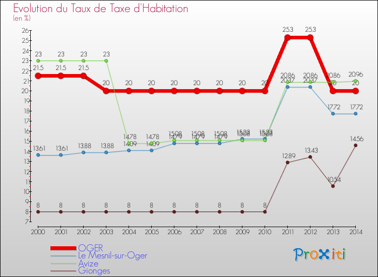Evolution du taux de la taxe d'habitation pour OGER et les communes proches de 2000 à 2014 Comparaison des taux de la taxe d'habitation pour OGER et les communes voisines de 2000 à 2014