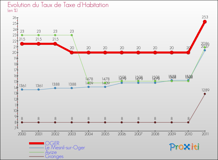 Evolution du taux de la taxe d'habitation pour OGER et les communes proches Comparaison des taux de la taxe d'habitation pour OGER et les communes voisines