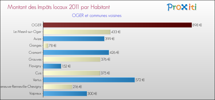 Montant des impôts locaux par Habitant pour OGER et les communes proches Comparaison des impôts locaux par habitant pour OGER et les communes voisines