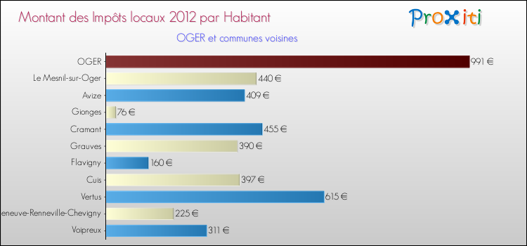 Montant des impôts locaux par Habitant pour OGER et les communes proches Comparaison des impôts locaux par habitant pour OGER et les communes voisines