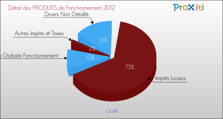 Décomposition du Budget de Fonctionnement 2012 de la commune de OGER Budget de Fonctionnement 2012 pour la commune de OGER