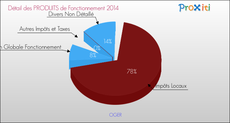 Décomposition du Budget de Fonctionnement 2014 de la commune de OGER Budget de Fonctionnement 2014 pour la commune de OGER