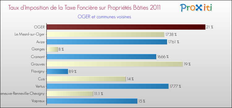 Taux d'imposition de la taxe foncière sur le bati 2011 pour OGER et les communes proches Comparaison des taux d'imposition de la taxe foncière sur le bati 2011 pour OGER et les communes voisines