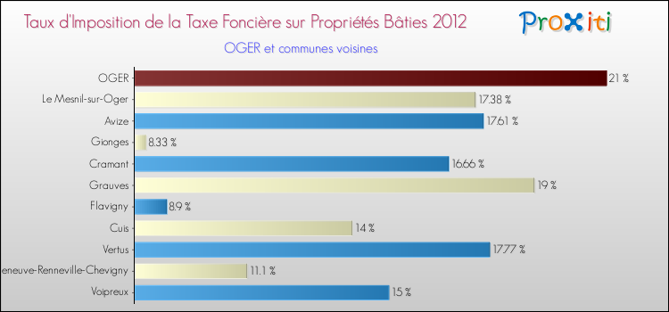Taux d'imposition de la taxe foncière sur le bati 2012 pour OGER et les communes proches Comparaison des taux d'imposition de la taxe foncière sur le bati 2012 pour OGER et les communes voisines