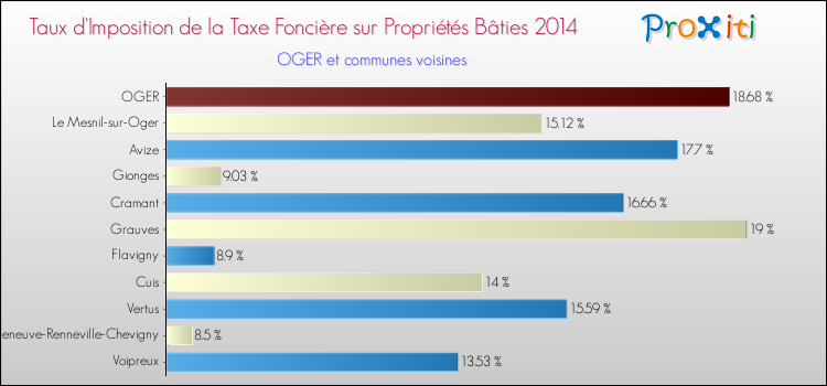 Taux d'imposition de la taxe foncière sur le bati 2014 pour OGER et les communes proches Comparaison des taux d'imposition de la taxe foncière sur le bati 2014 pour OGER et les communes voisines