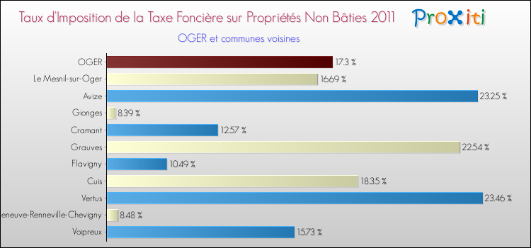 Taux d'imposition de la taxe foncière sur les immeubles et terrains non batis 2011 pour OGER et les communes proches Comparaison des taux d'imposition de la taxe foncière sur les immeubles et terrains non batis 2011 pour OGER et les communes voisines