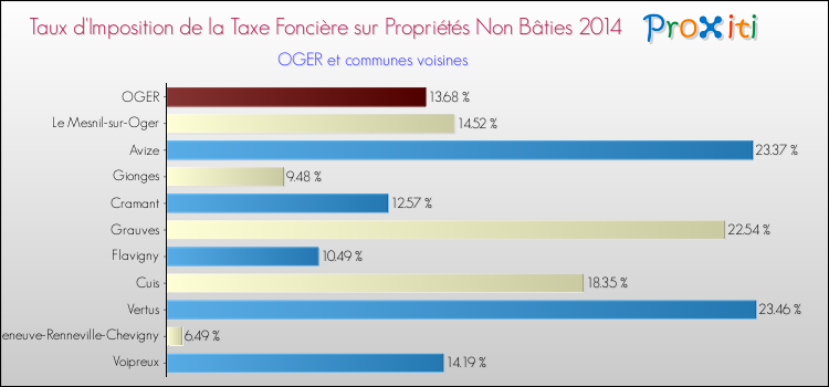 Taux d'imposition de la taxe foncière sur les immeubles et terrains non batis 2014 pour OGER et les communes proches Comparaison des taux d'imposition de la taxe foncière sur les immeubles et terrains non batis 2014 pour OGER et les communes voisines