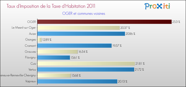 Taux d'imposition de la taxe d'habitation 2011 pour OGER et les communes proches Comparaison des taux d'imposition de la taxe d'habitation 2011 pour OGER et les communes voisines