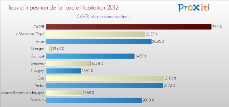 Taux d'imposition de la taxe d'habitation 2012 pour OGER et les communes proches Comparaison des taux d'imposition de la taxe d'habitation 2012 pour OGER et les communes voisines