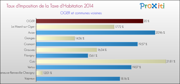 Taux d'imposition de la taxe d'habitation 2014 pour OGER et les communes proches Comparaison des taux d'imposition de la taxe d'habitation 2014 pour OGER et les communes voisines