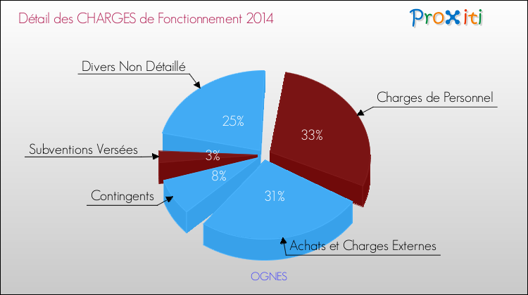 Décomposition des Charges de Fonctionnement 2014 de la commune de OGNES Charges de Fonctionnement 2014 pour la commune de OGNES