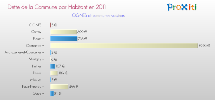 Dette par habitant de la commune en 2011 pour OGNES et les communes proches Comparaison de la dette par habitant de la commune en 2011 pour OGNES et les communes voisines