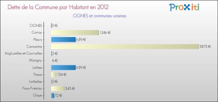 Dette par habitant de la commune en 2012 pour OGNES et les communes proches Comparaison de la dette par habitant de la commune en 2012 pour OGNES et les communes voisines