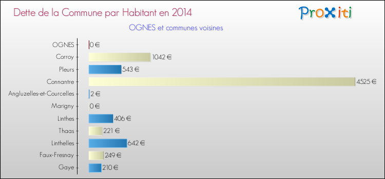Dette par habitant de la commune en 2014 pour OGNES et les communes proches Comparaison de la dette par habitant de la commune en 2014 pour OGNES et les communes voisines