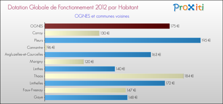Montant des dotations globales de fonctionnement DGF par Habitant pour OGNES et les communes proches Comparaison des des dotations globales de fonctionnement DGF par habitant pour OGNES et les communes voisines