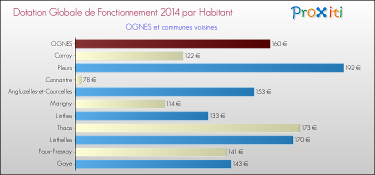 Montant des dotations globales de fonctionnement DGF par Habitant pour OGNES et les communes proches en 2014. Comparaison des des dotations globales de fonctionnement DGF par habitant pour OGNES et les communes voisines en 2014.