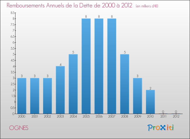 Evolution de l'annuité de la dette pour la commune de OGNES de 2000 à 2012 Annuités de la dette pour OGNES de 2000 à 2012