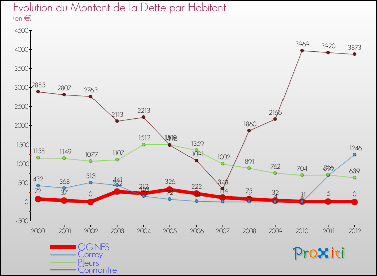 Evolution de la dette par habitant pour la commune de OGNES et les communes proches de 2000 à 2012 Comparaison de la dette par habitant pour OGNES et les communes voisines de 2000 à 2012