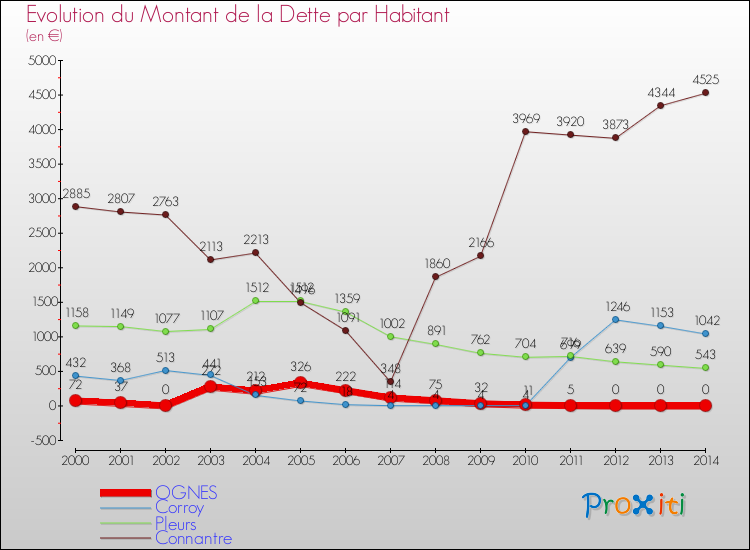 Evolution de la dette par habitant pour la commune de OGNES et les communes proches de 2000 à 2014 Comparaison de la dette par habitant pour OGNES et les communes voisines de 2000 à 2014