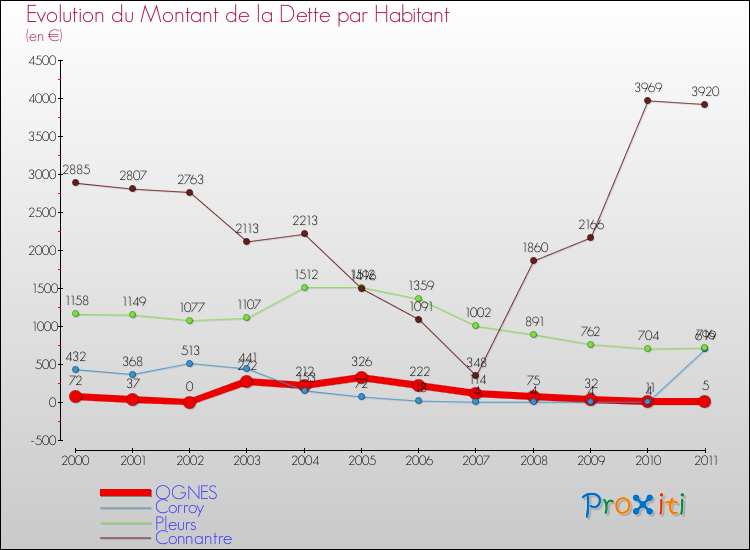 Evolution de la dette par habitant pour la commune de OGNES et les communes proches Comparaison de la dette par habitant pour OGNES et les communes voisines