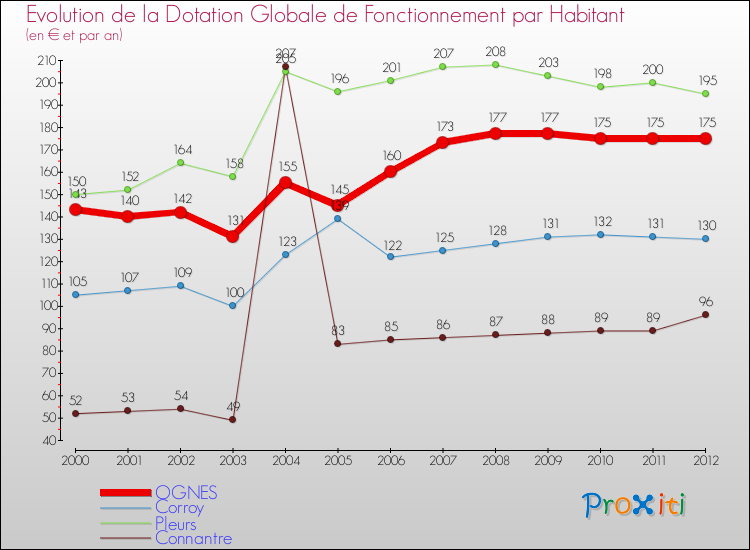Evolution et montant de la dotation globale de fonctionnement par Habitant pour OGNES et les communes proches Comparaison des dotations globales de fonctionnement par habitant pour OGNES et les communes voisines