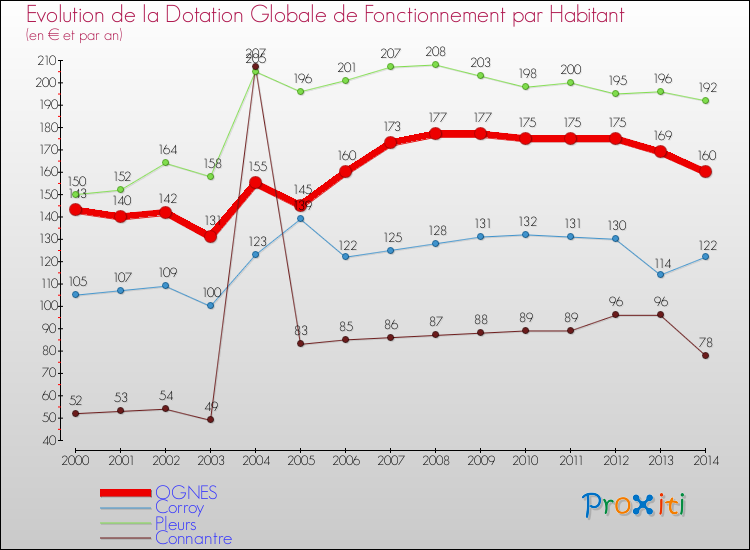 Evolution et montant de la dotation globale de fonctionnement par Habitant pour OGNES et les communes proches de 2000 à 2014. Comparaison des dotations globales de fonctionnement par habitant pour OGNES et les communes voisines de 2000 à 2014.