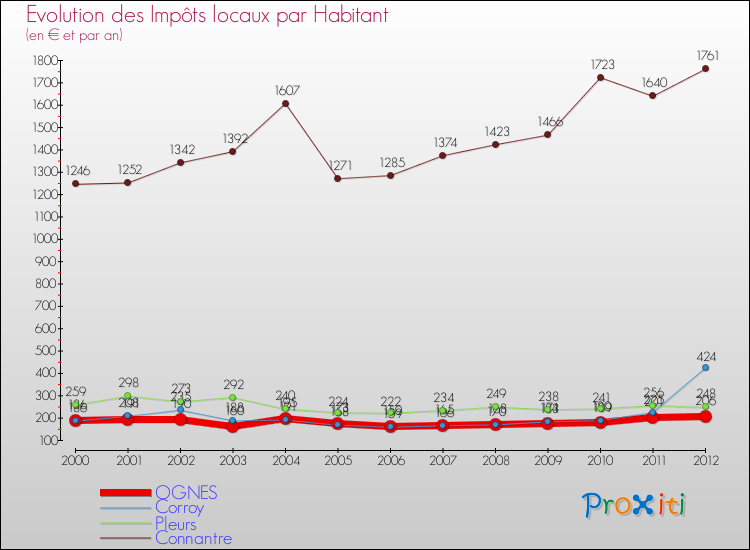 Evolution et montant des impôts locaux par Habitant pour OGNES et les communes proches Comparaison des impôts locaux par habitant pour OGNES et les communes voisines