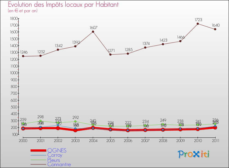 Evolution et montant des impôts locaux par Habitant pour OGNES et les communes proches Comparaison des impôts locaux par habitant pour OGNES et les communes voisines