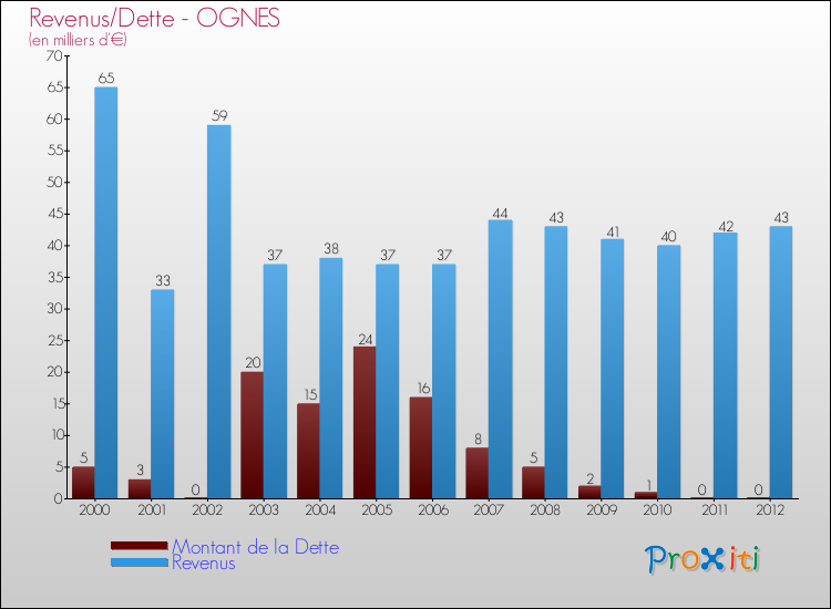 Evolution comparée de la dette et des revenus pour la commune de OGNES de 2000 à 2012 Comparaison de la dette et des revenus pour OGNES de 2000 à 2012