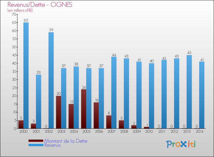 Evolution comparée de la dette et des revenus pour la commune de OGNES de 2000 à 2014 Comparaison de la dette et des revenus pour OGNES de 2000 à 2014