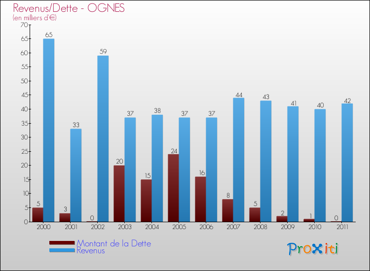 Evolution comparée de la dette et des revenus pour la commune de OGNES de 2000 à 2011 Comparaison de la dette et des revenus pour OGNES de 2000 à 2011