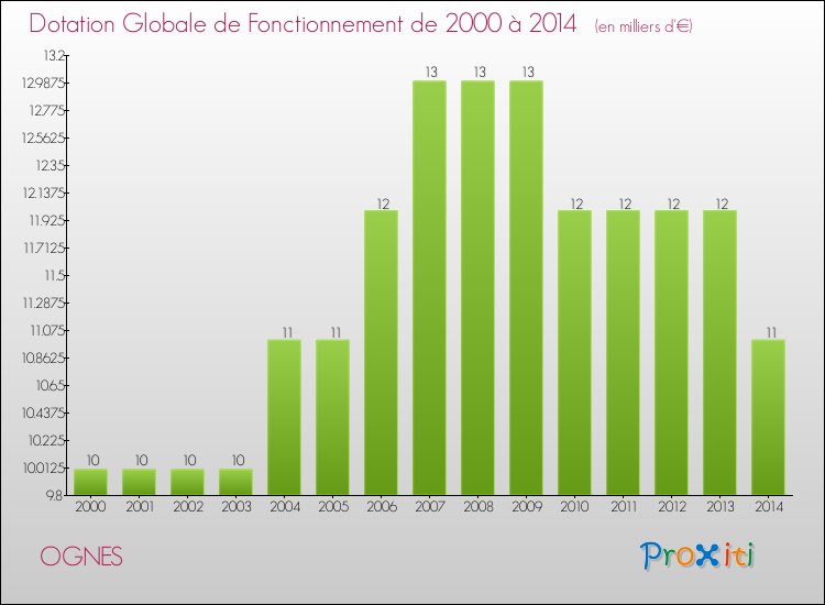 Evolution du montant de la Dotation Globale de Fonctionnement pour la commune de OGNES de 2000 à 2014 Evolution du montant de la Dotation Globale de Fonctionnement pour OGNES de 2000 à 2014