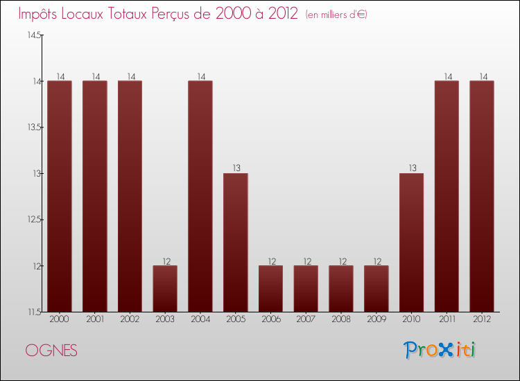 Evolution des Impôts Locaux pour la commune de OGNES de 2000 à 2012 Evolution des Impôts Locaux pour OGNES de 2000 à 2012