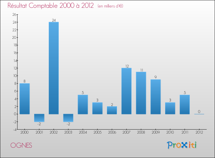 Evolution du résultat comptable pour la commune de OGNES de 2000 à 2012 Evolution du résultat comptable pour OGNES de 2000 à 2012