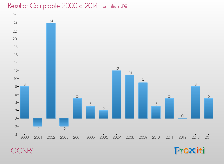 Evolution du résultat comptable pour la commune de OGNES de 2000 à 2014 Evolution du résultat comptable pour OGNES de 2000 à 2014