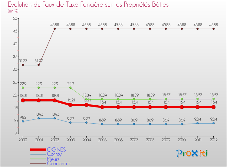 Evolution du taux de la taxe foncière sur le bati pour OGNES et les communes proches de 2000 à 2012 Comparaison des taux de taxe foncière sur le bati pour OGNES et les communes voisines de 2000 à 2012