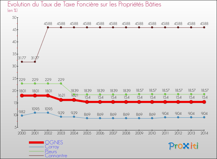 Evolution du taux de la taxe foncière sur le bati pour OGNES et les communes proches de 2000 à 2014 Comparaison des taux de taxe foncière sur le bati pour OGNES et les communes voisines de 2000 à 2014