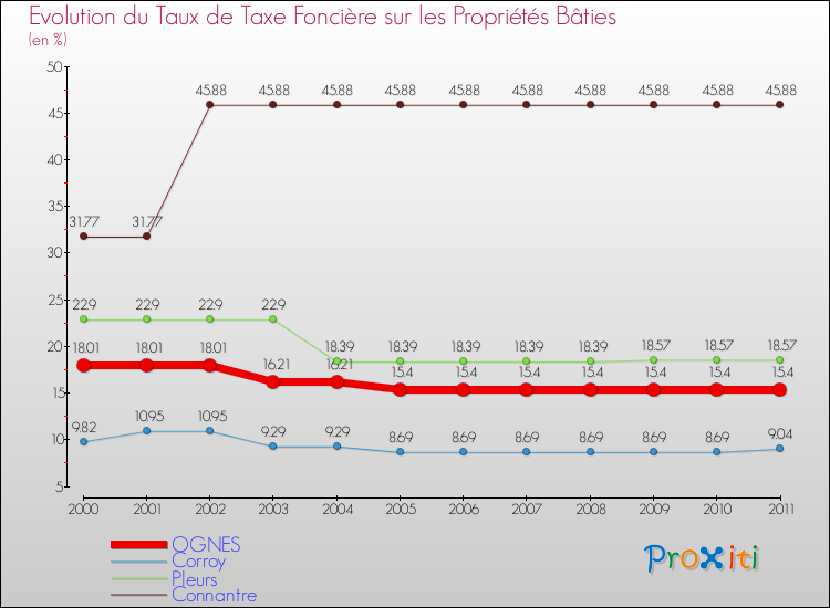Evolution du taux de la taxe foncière sur le bati pour OGNES et les communes proches Comparaison des taux de taxe foncière sur le bati pour OGNES et les communes voisines